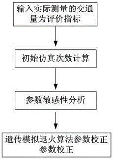 A Parameter Calibration Method of Traffic Simulation Software