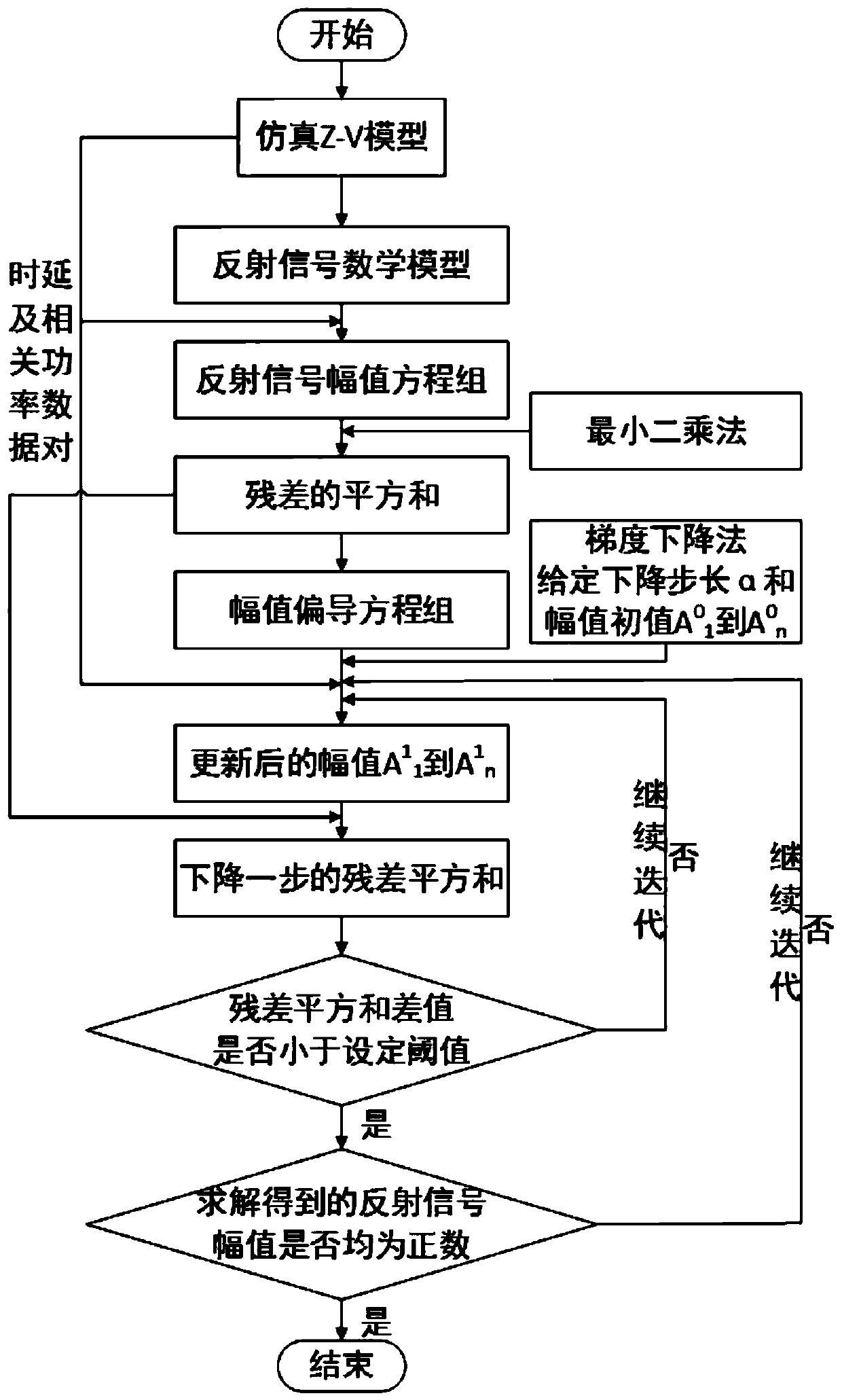 Beidou meo satellite signal fitting method based on least squares and gradient descent method