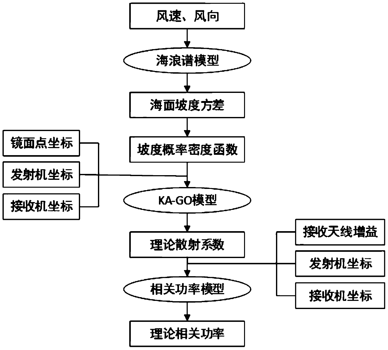 Beidou meo satellite signal fitting method based on least squares and gradient descent method