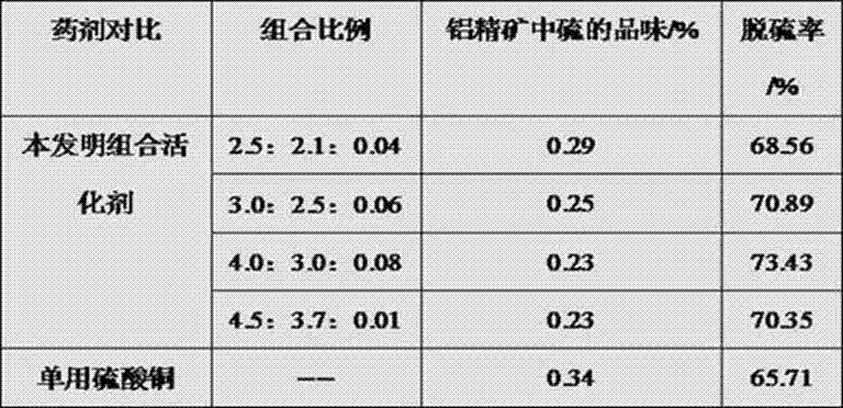 A kind of high-sulfur bauxite desulfurization flotation activator