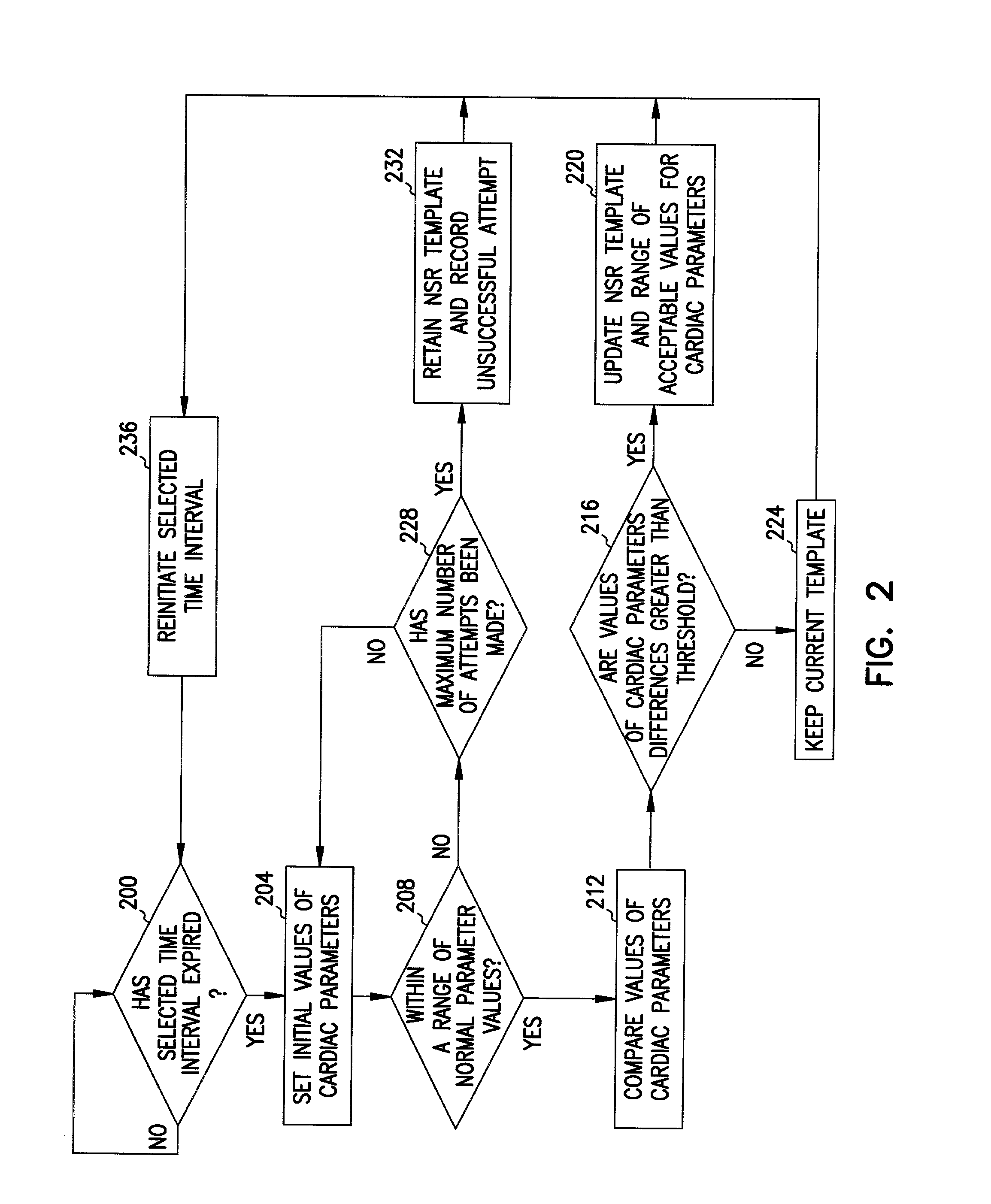 Method and system for verifying the integrity of normal sinus rhythm templates