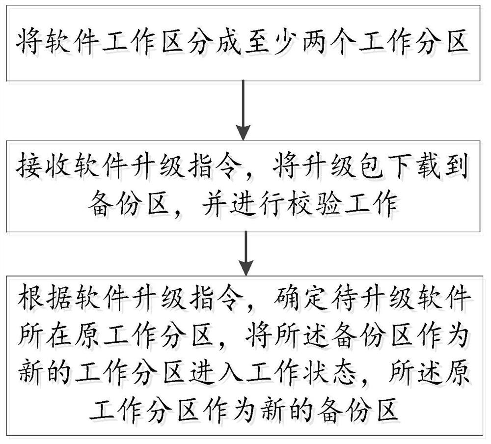 A software upgrade method, system, device and storage medium