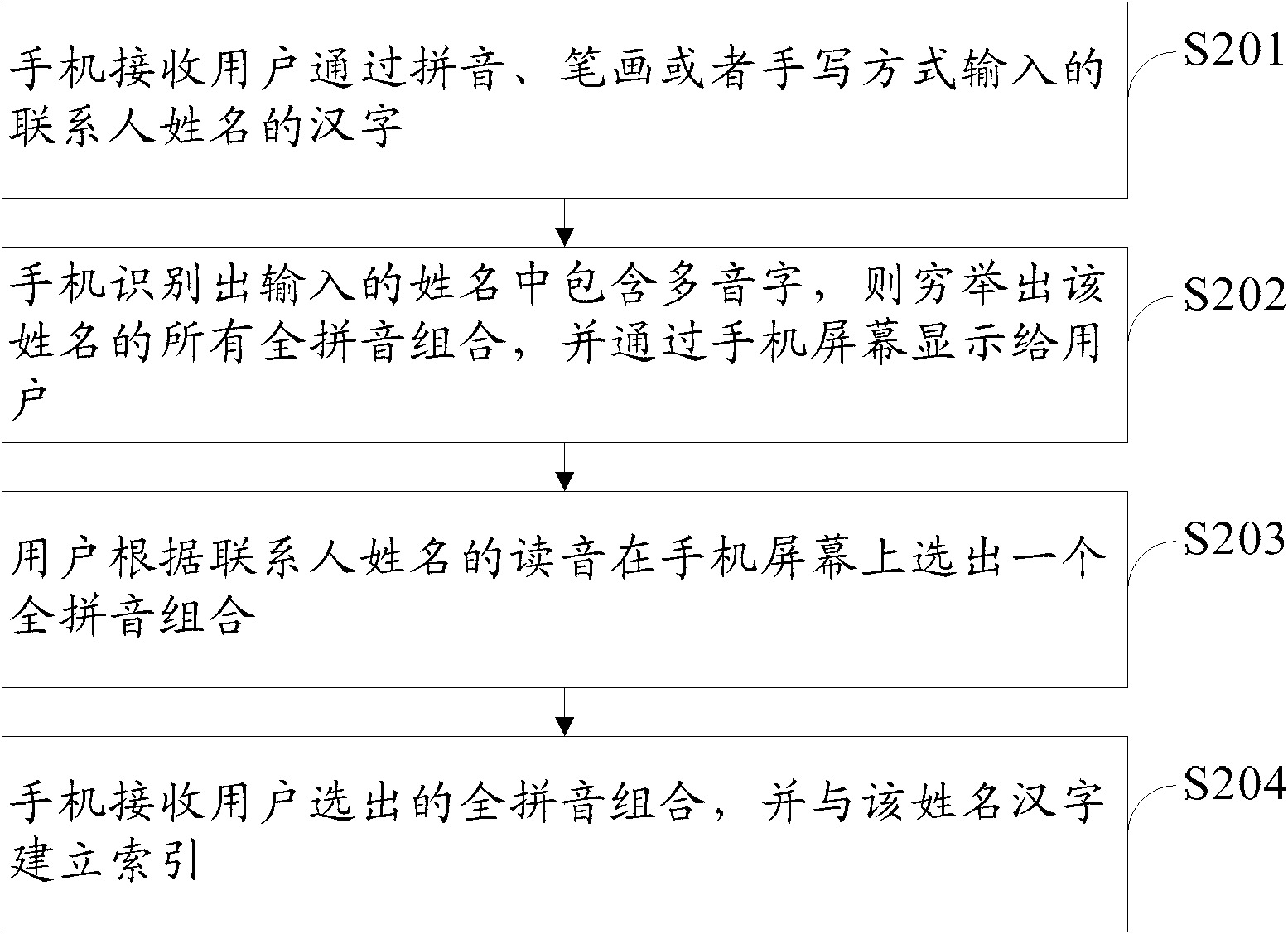 Method and device for inputting polyphonic chinese characters