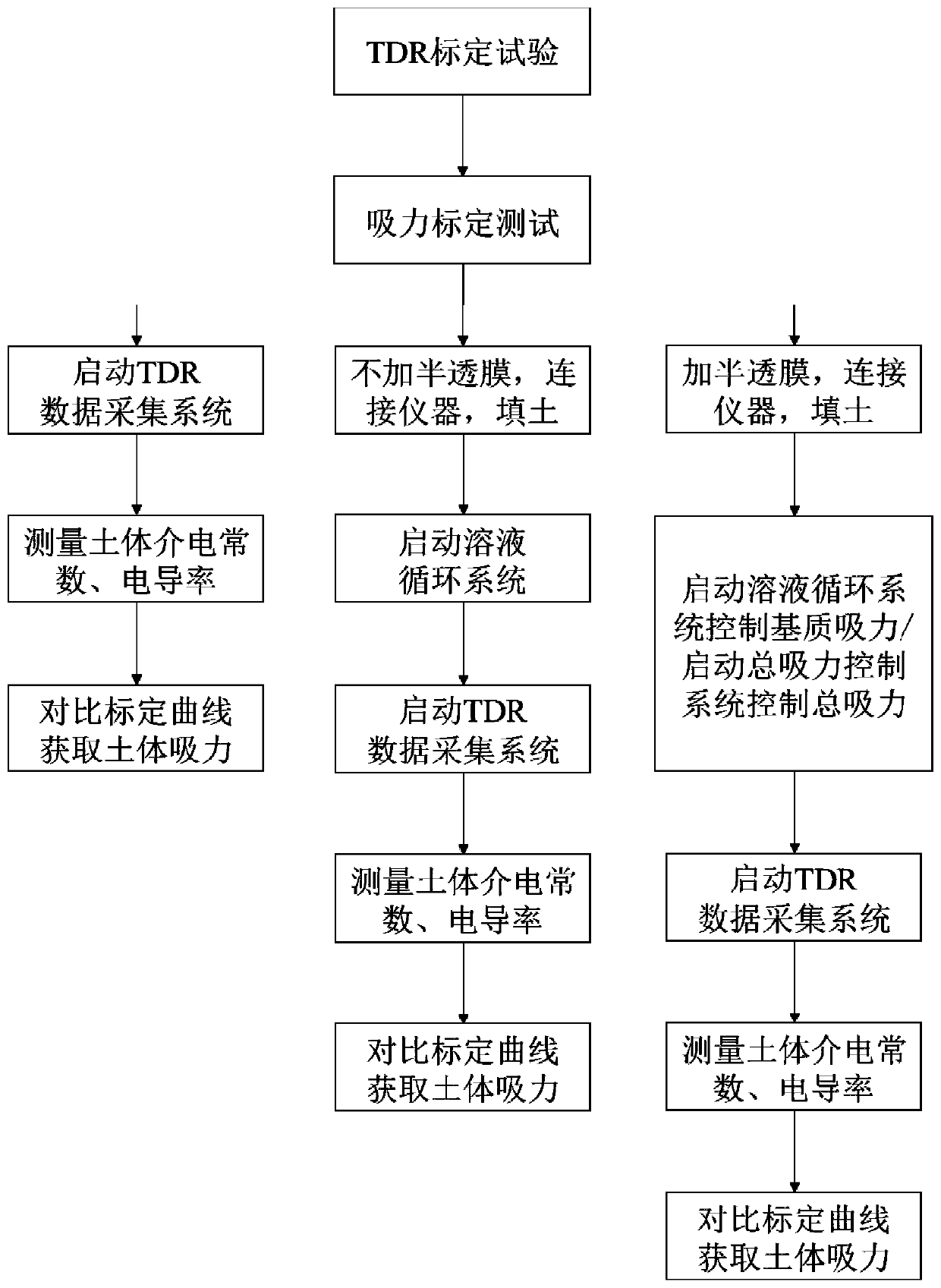 Method and device for monitoring osmotic suction force in heavy metal contaminated site through time domain reflection