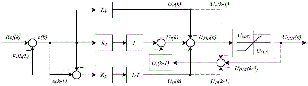 Novel anti-integral-saturation PID control method