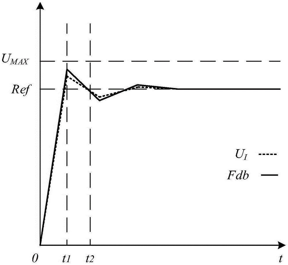 Novel anti-integral-saturation PID control method