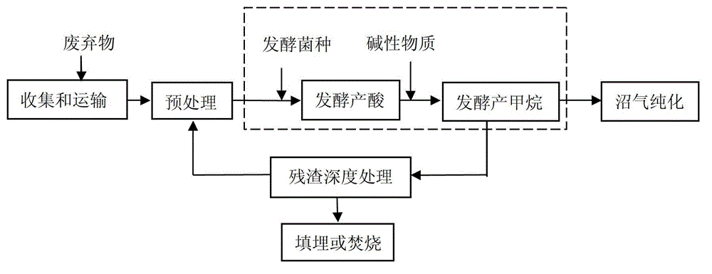 Waste two-stage dry digestion method and device
