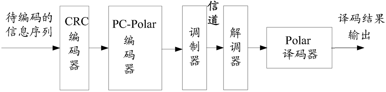 Polar code decoding method and apparatus