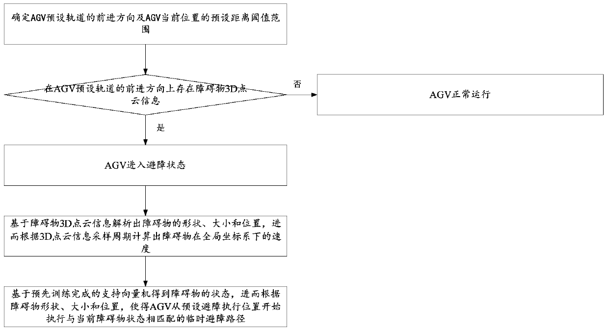 AGV space obstacle avoidance method and system based on 3D vision