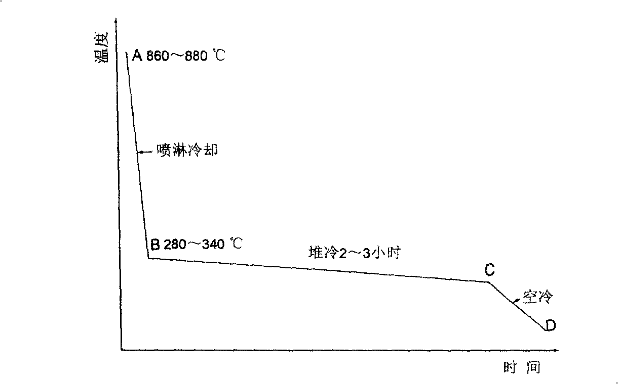 Bainite ductile iron grinding ball and its producing process