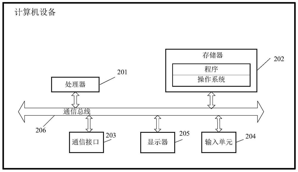 A browser testing method, device and computer equipment