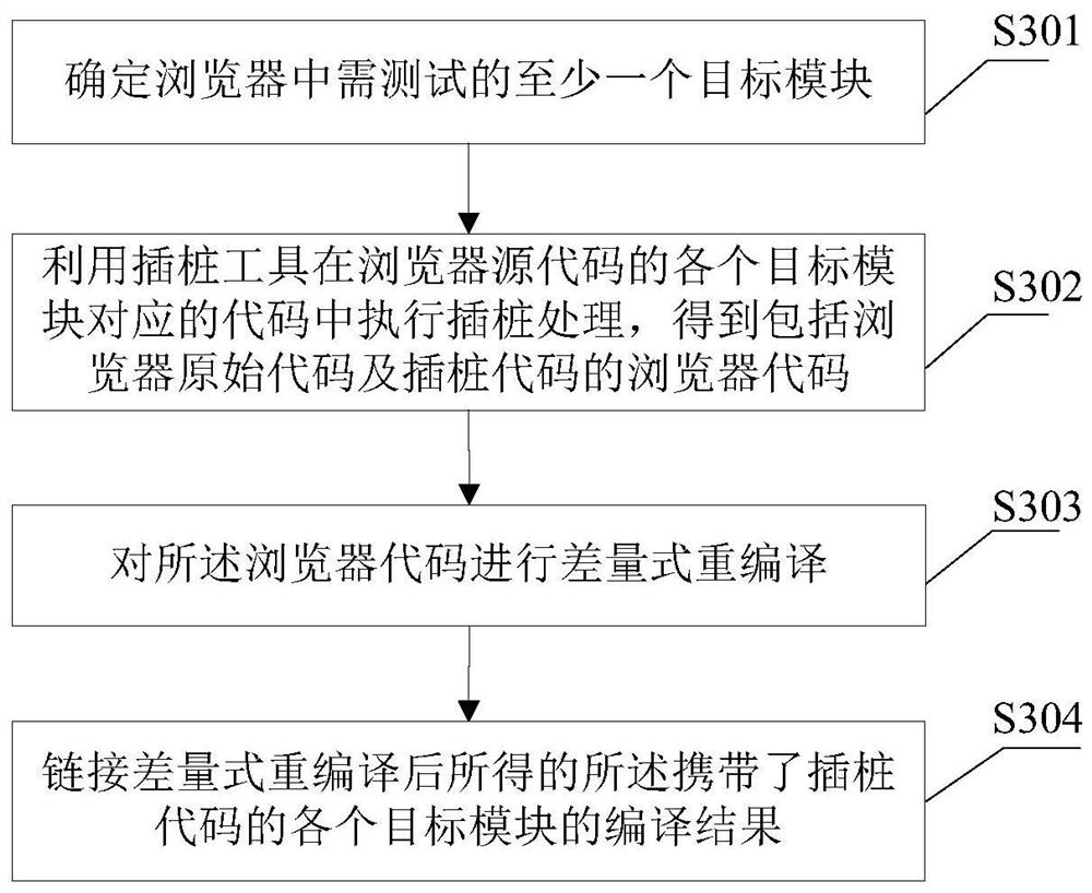 A browser testing method, device and computer equipment