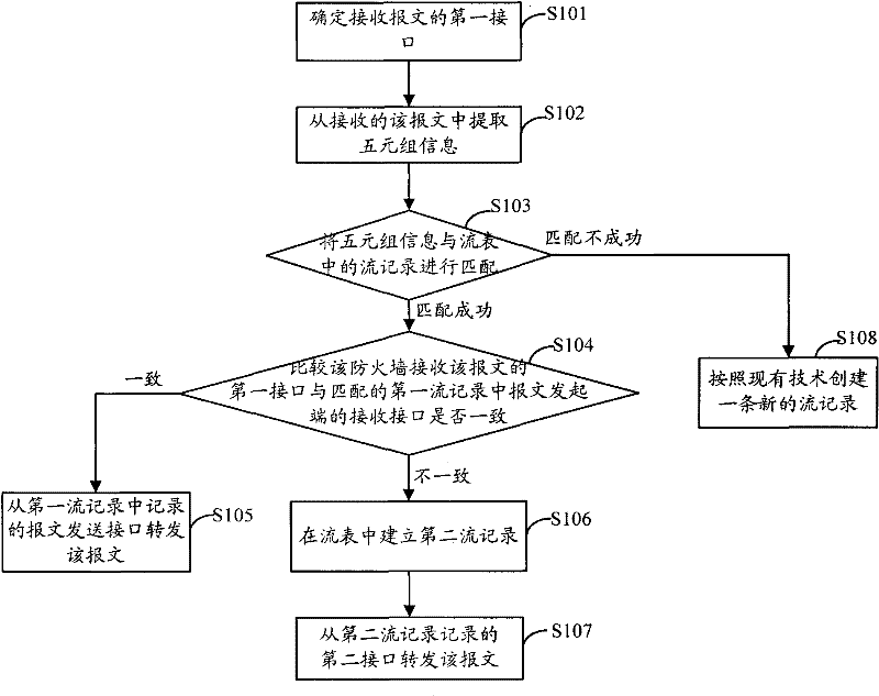 Method and device for forwarding messages and network equipment