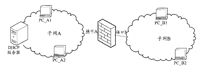 Method and device for forwarding messages and network equipment