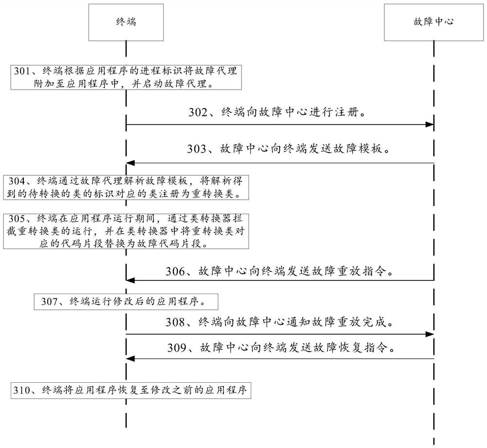 A fault replay method and device