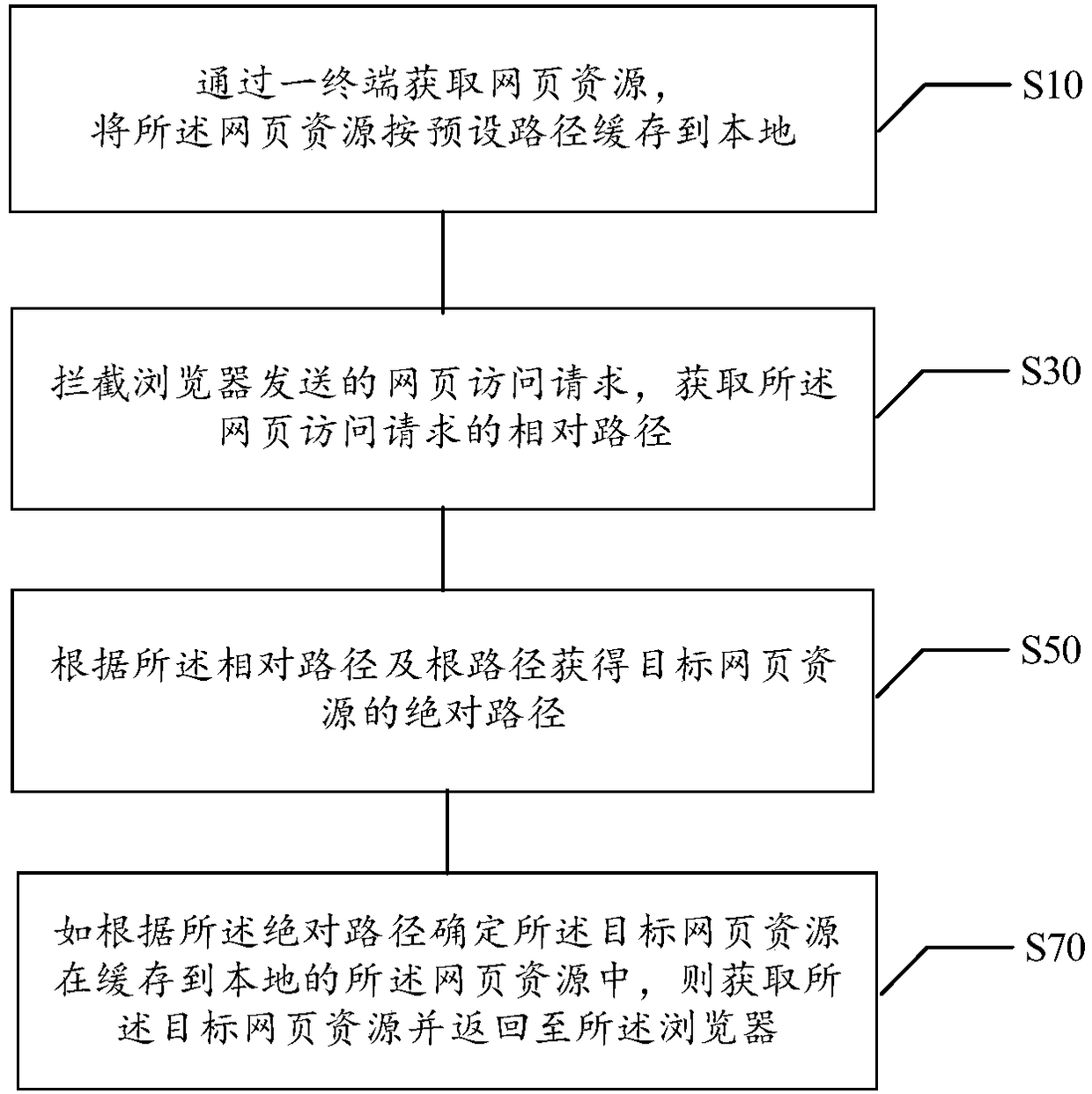 Webpage resource loading method and device, electronic equipment and storage medium