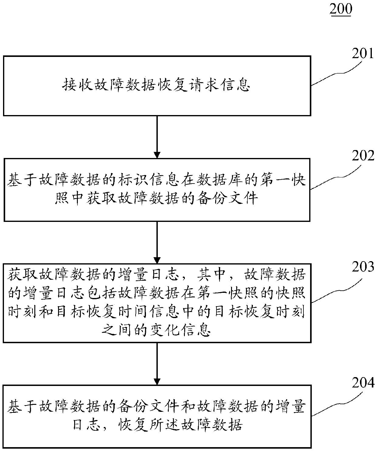 Method and system for recovering failure data in database