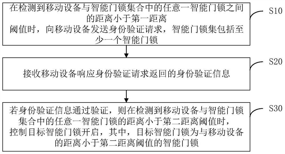 Intelligent door lock control method, device, computer equipment and storage medium