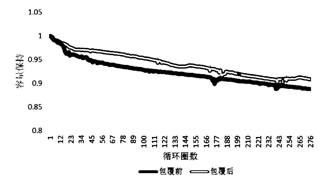High-nickel positive electrode material with uniform coating layer and preparation method of high-nickel positive electrode material