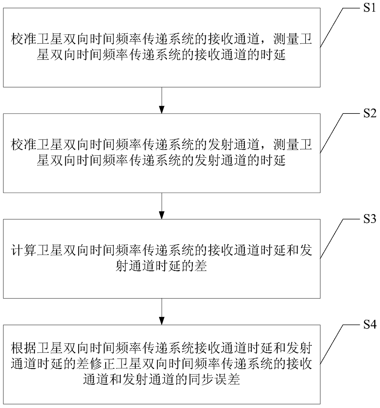 Calibration device and method for a satellite two-way time-frequency transmission system