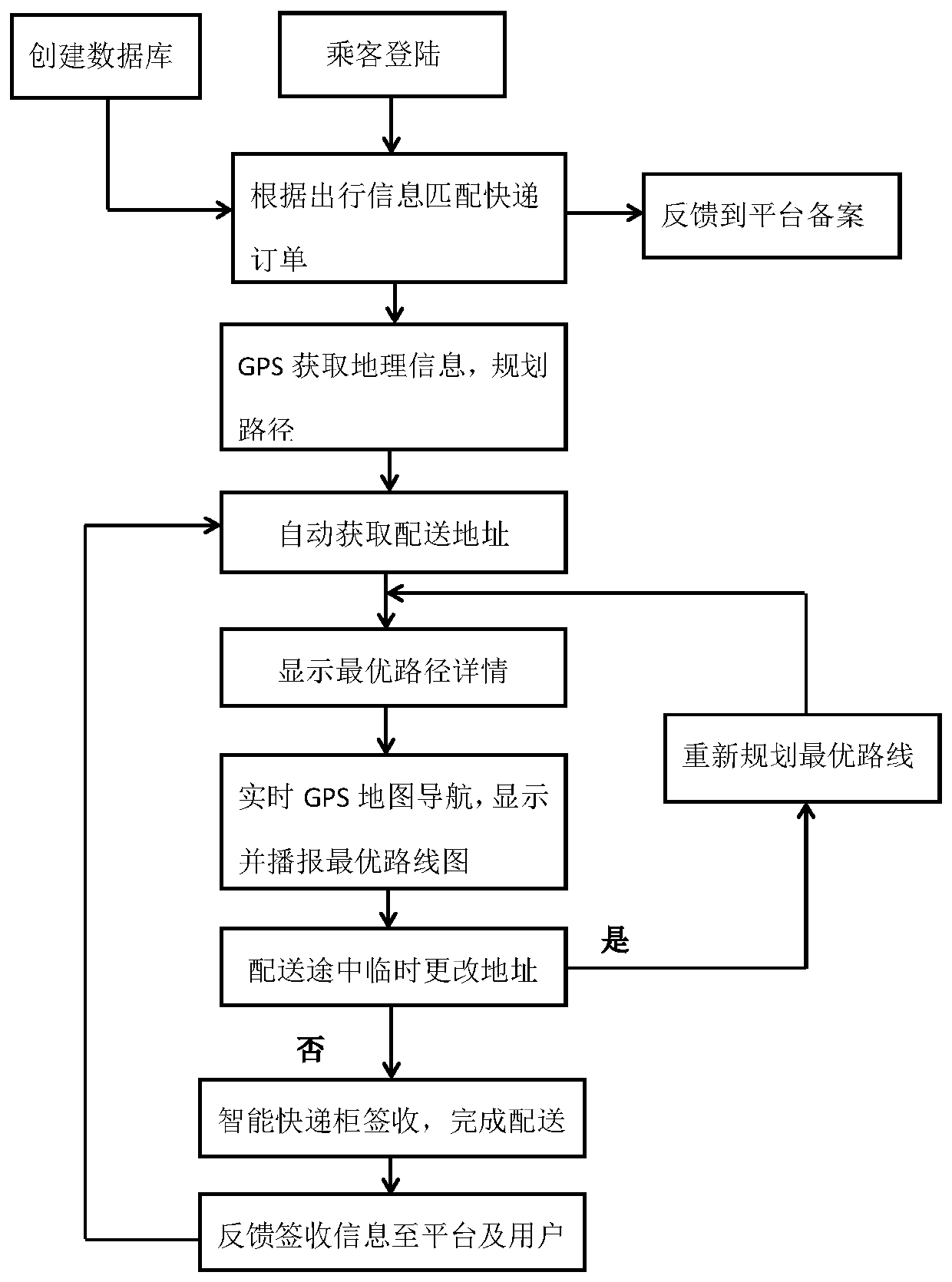Crowdsourcing express delivery system and method based on a rail vehicle