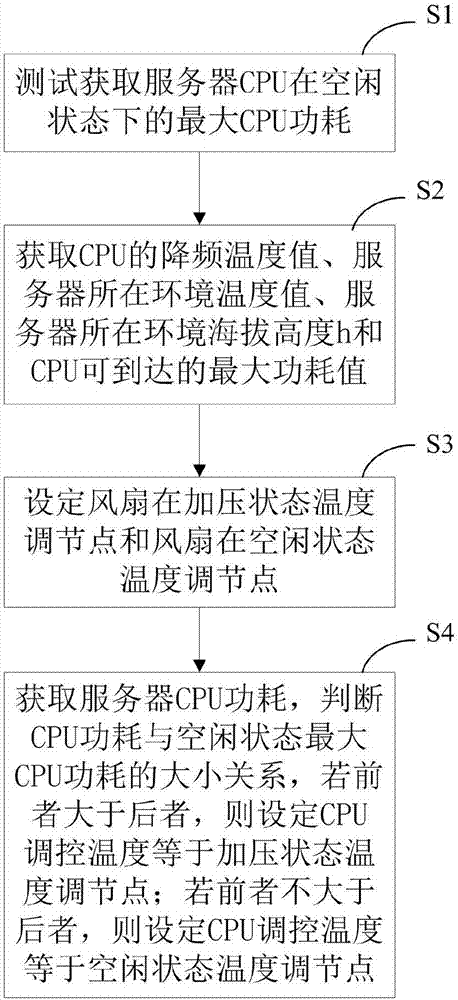 Server fan operation control method