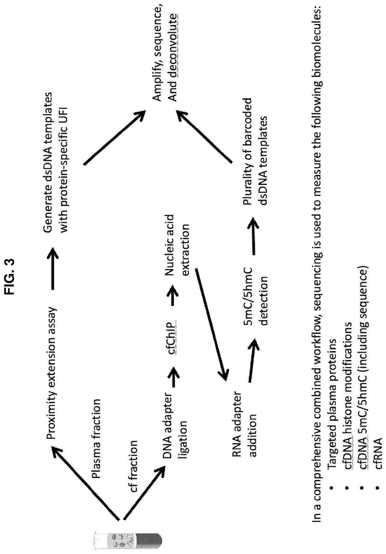 Simultaneous, sequencing-based analysis of proteins, nucleosomes, and cell-free nucleic acids from a single biological sample