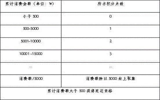 Rebate platform and method based on graded accumulated points