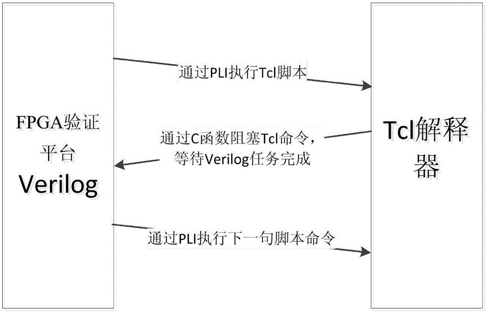 A method of fpga interactive simulation based on tcl