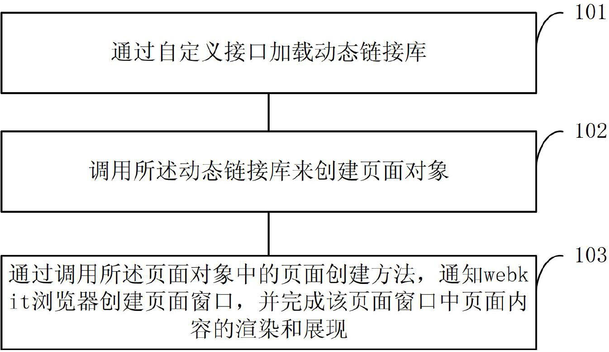 Method and device for realizing web browsing based on Webkit kernel