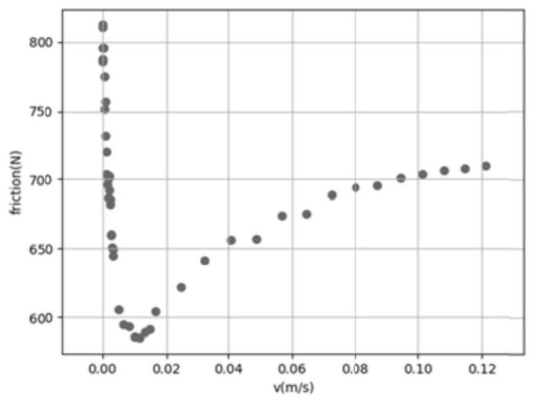 A Friction Modeling Method for Electromechanical Systems and Its Application