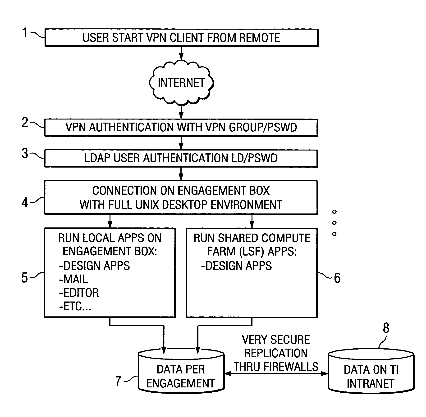 Method and system for access to development environment of another in a secure zone