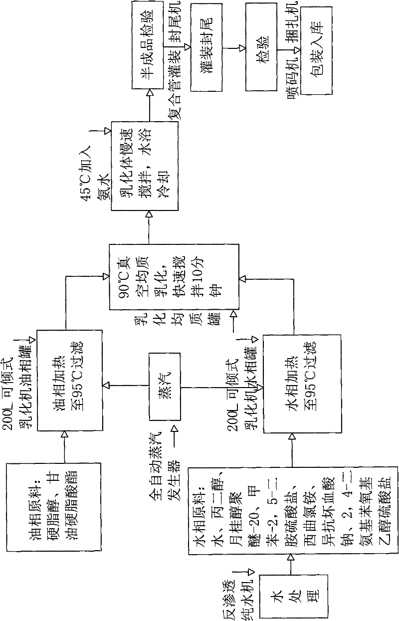 Ecological treatment oil cream rinse and preparing method thereof