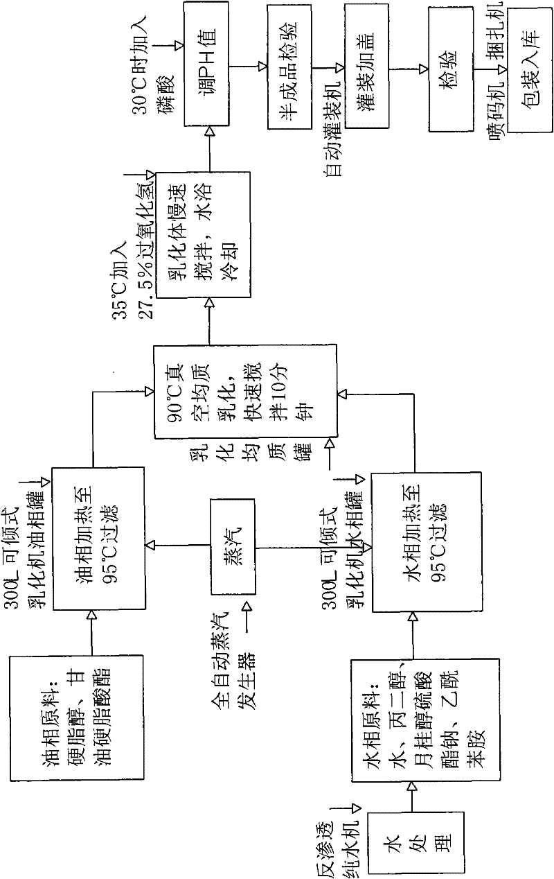 Ecological treatment oil cream rinse and preparing method thereof