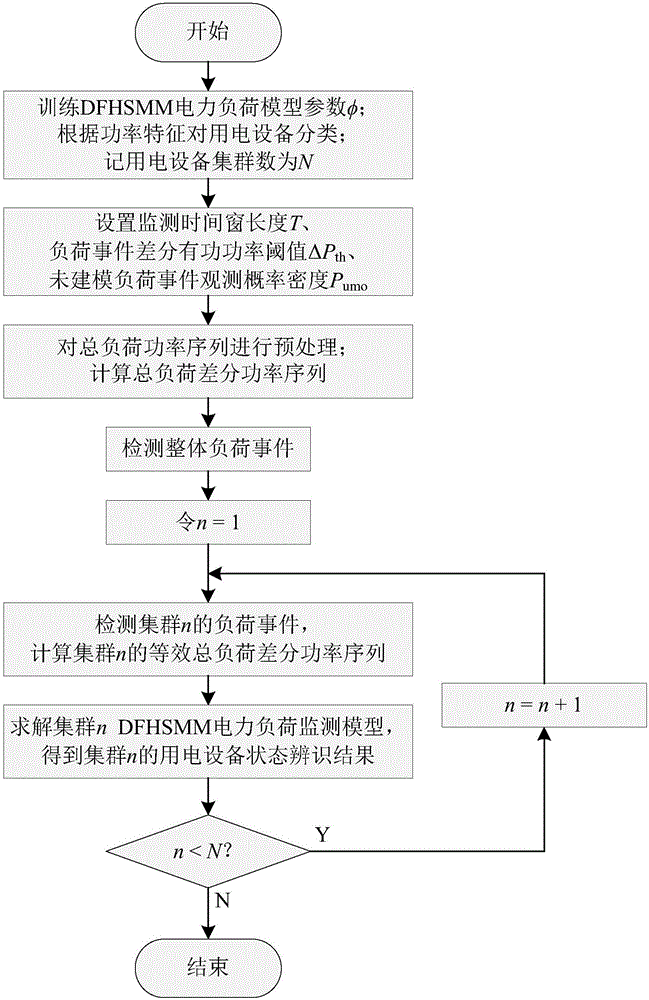 DFHSMM-based non-intrusion type electric power load monitoring method and system