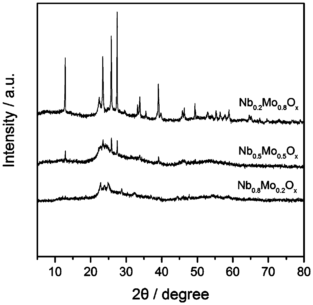 Preparation method and application of Nb-Mo eutectic mesoporous metal oxide catalyst