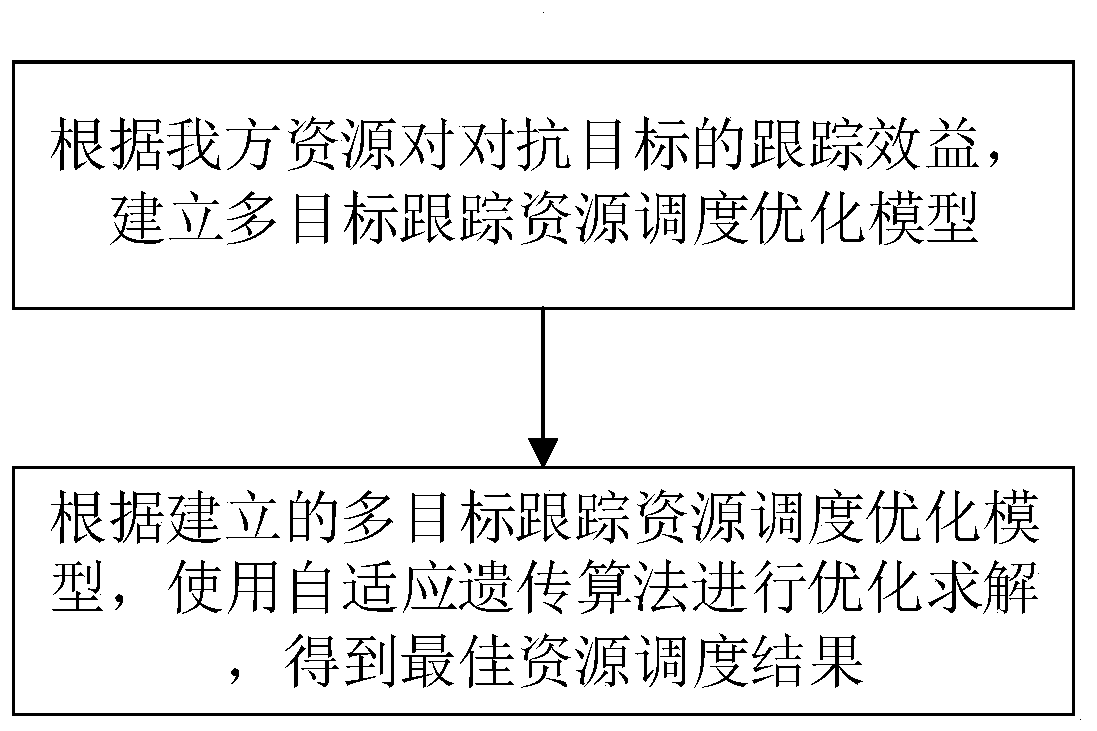 Multi-target tracking resource scheduling method based on adaptive genetic algorithm