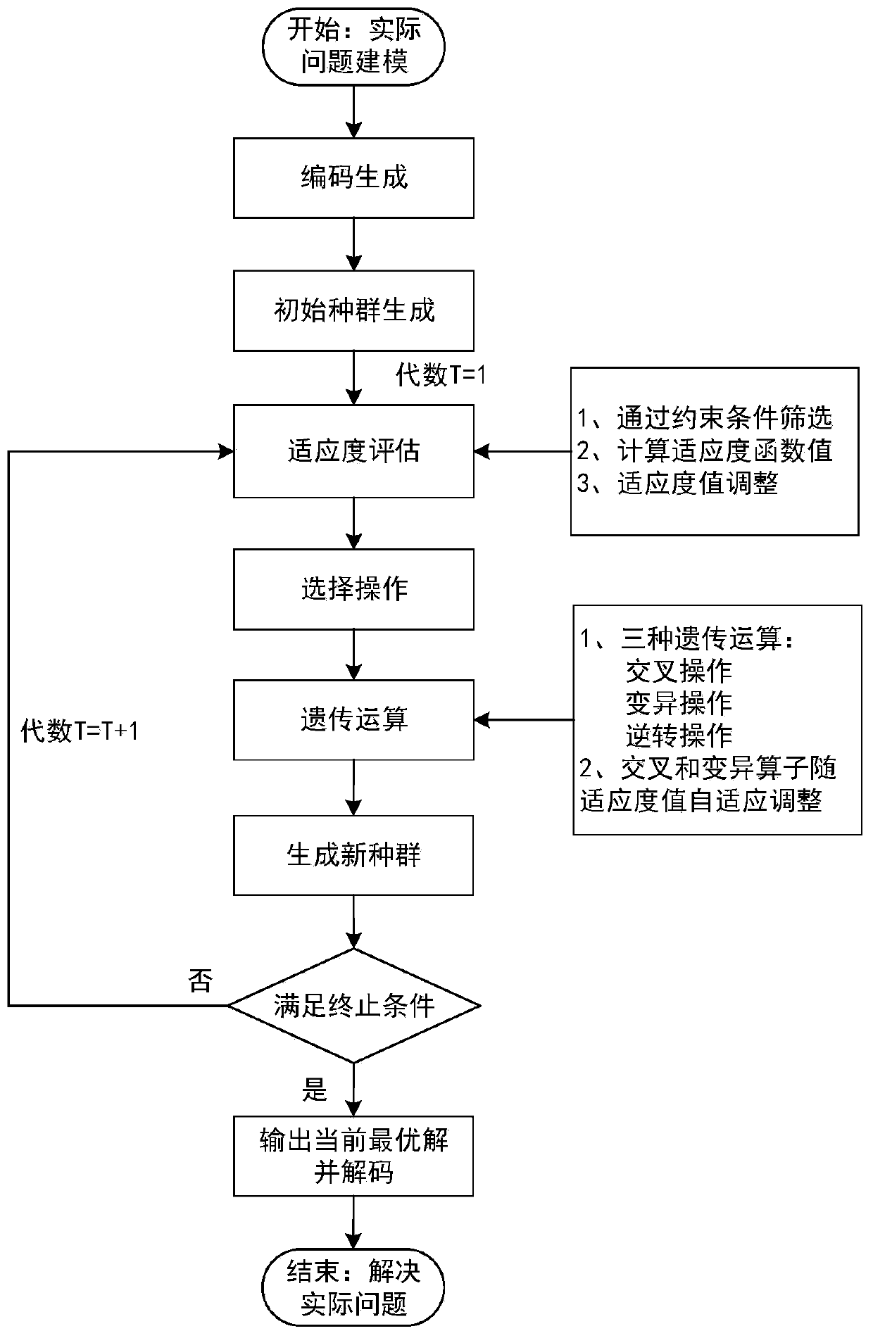 Multi-target tracking resource scheduling method based on adaptive genetic algorithm