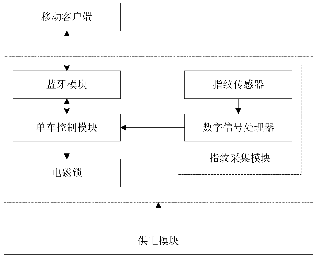 A shared bicycle system and method based on bluetooth and fingerprint recognition