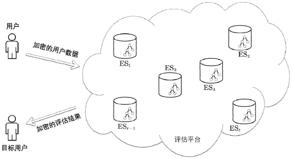Distributed random forest evaluation system and method with privacy protection attribute