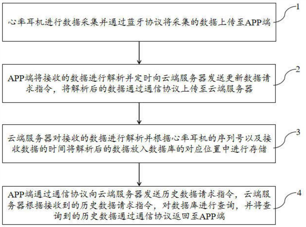 Method for synchronously storing data collected by heart rate earphone into cloud server