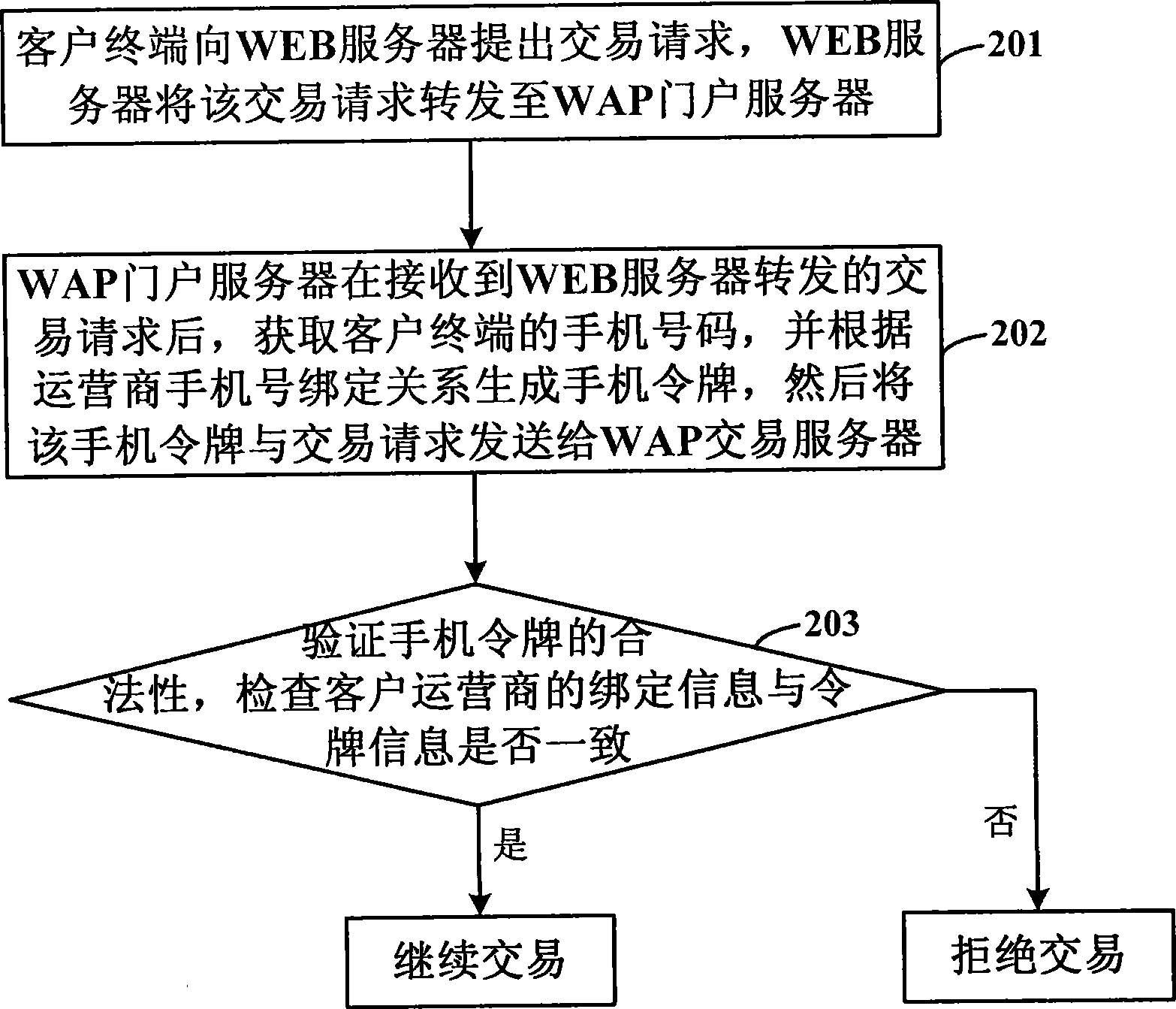 System for realizing WAP mobile banking transaction security control and method thereof