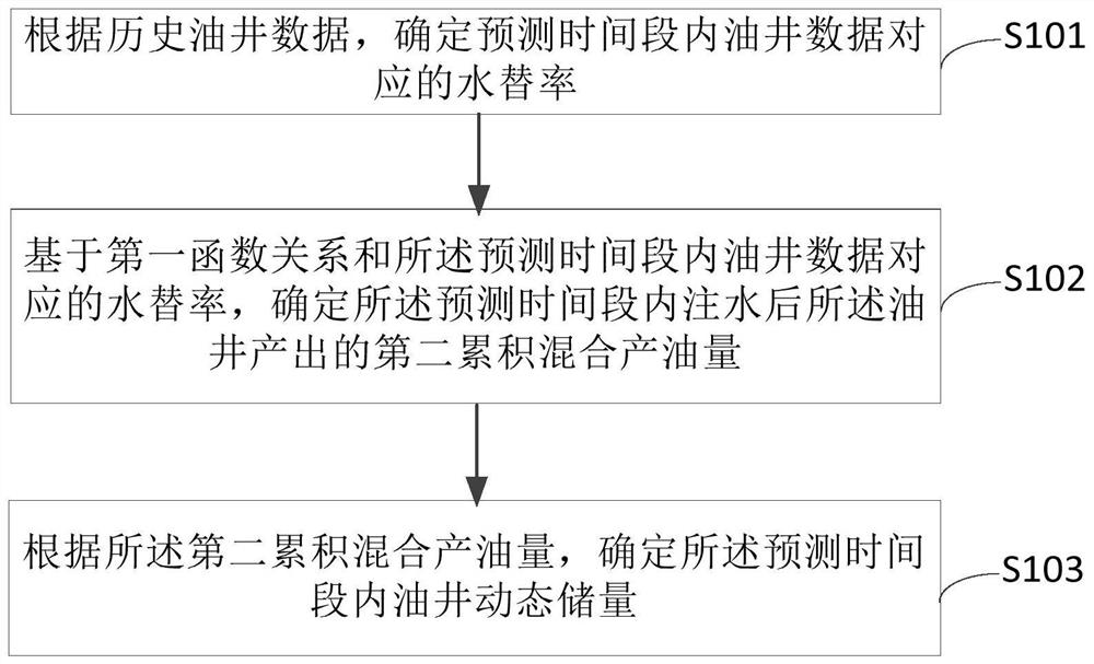 Prediction method, device and equipment for dynamic reserves of oil well and storage medium