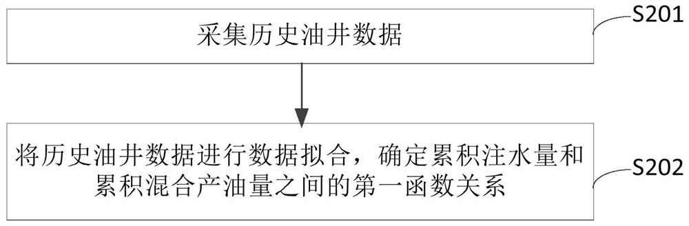 Prediction method, device and equipment for dynamic reserves of oil well and storage medium