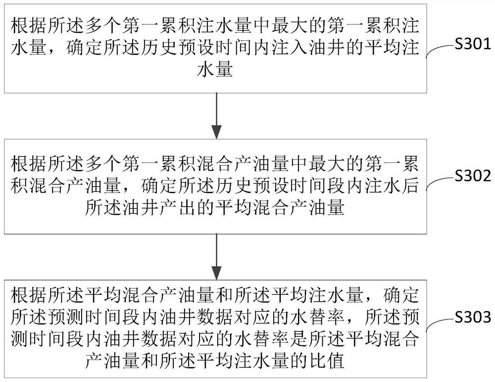 Prediction method, device and equipment for dynamic reserves of oil well and storage medium