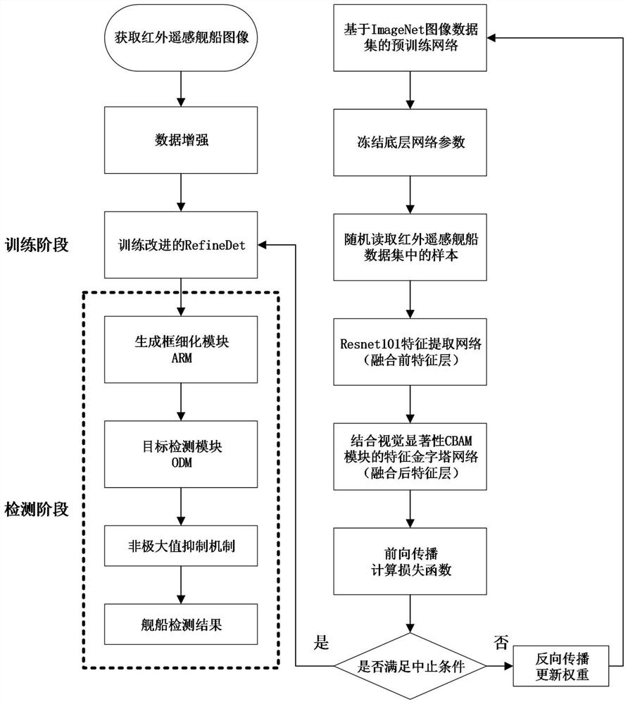 A Ship Detection Method in Infrared Remote Sensing Image