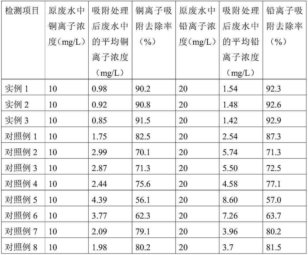 Heavy metal wastewater adsorbent and preparation method thereof