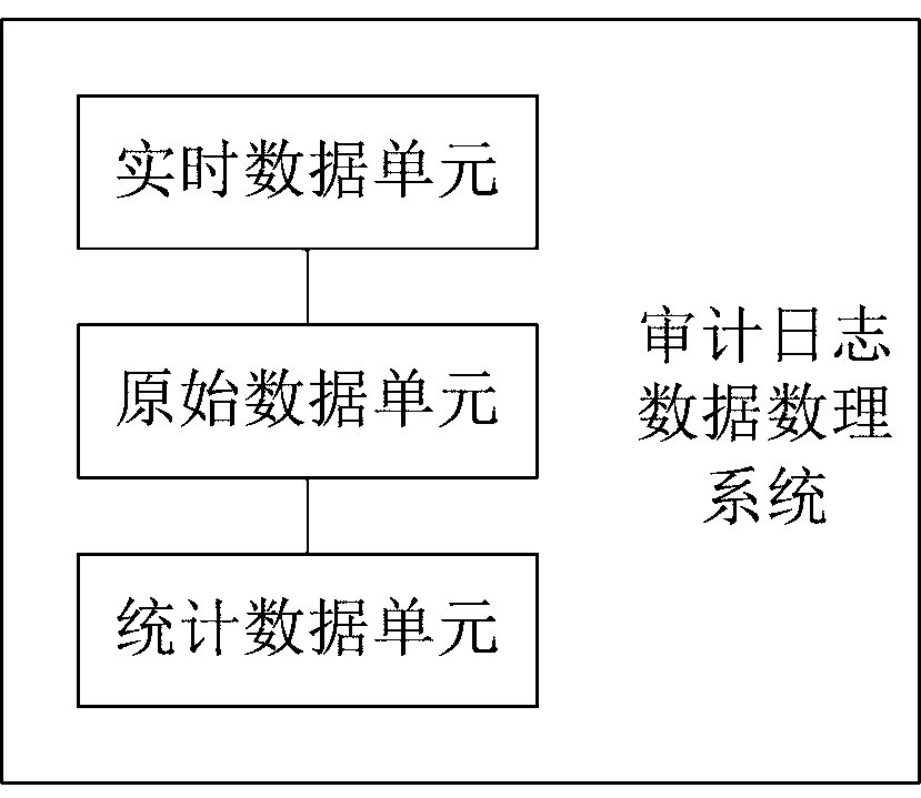Audit log data processing method and system