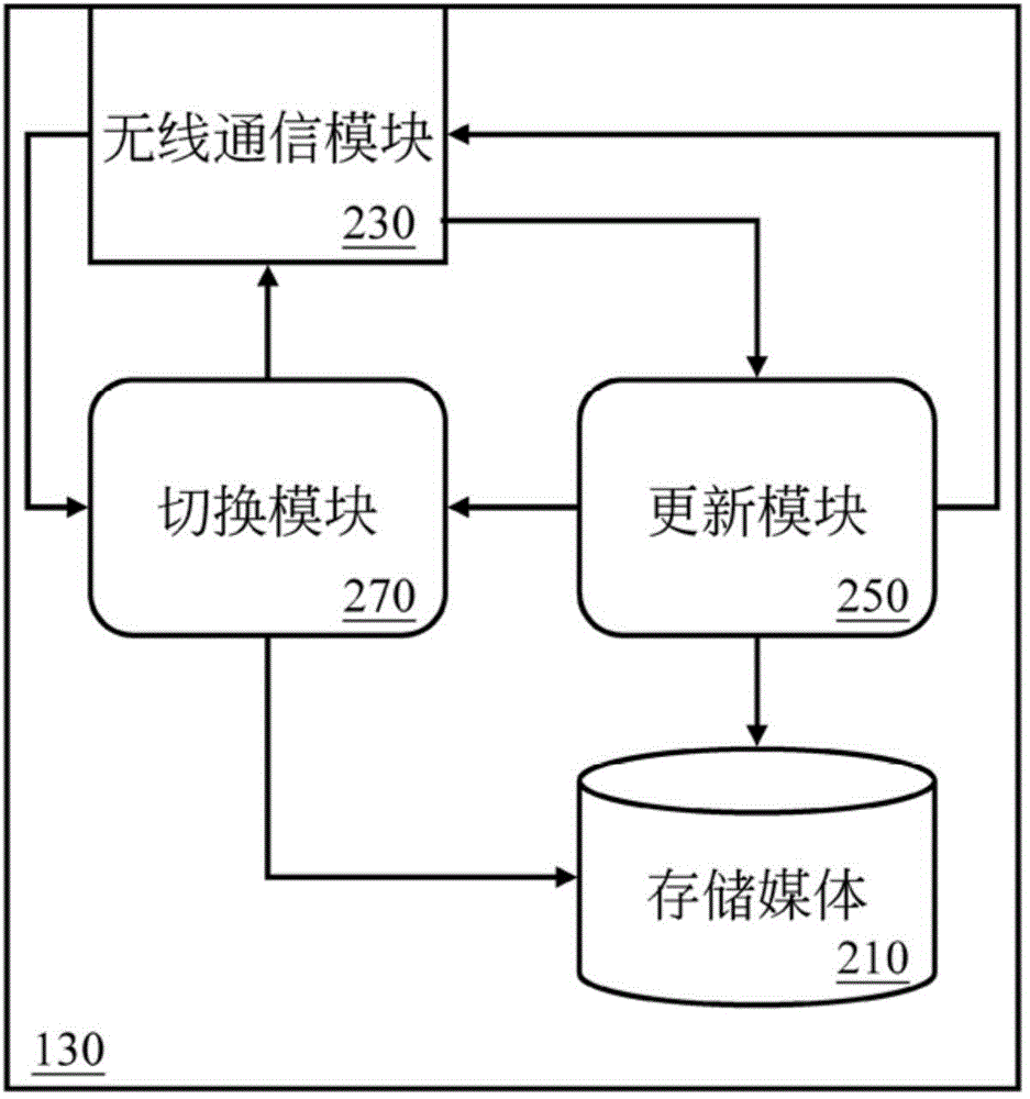 System and method for updating firmware through heterogeneous network