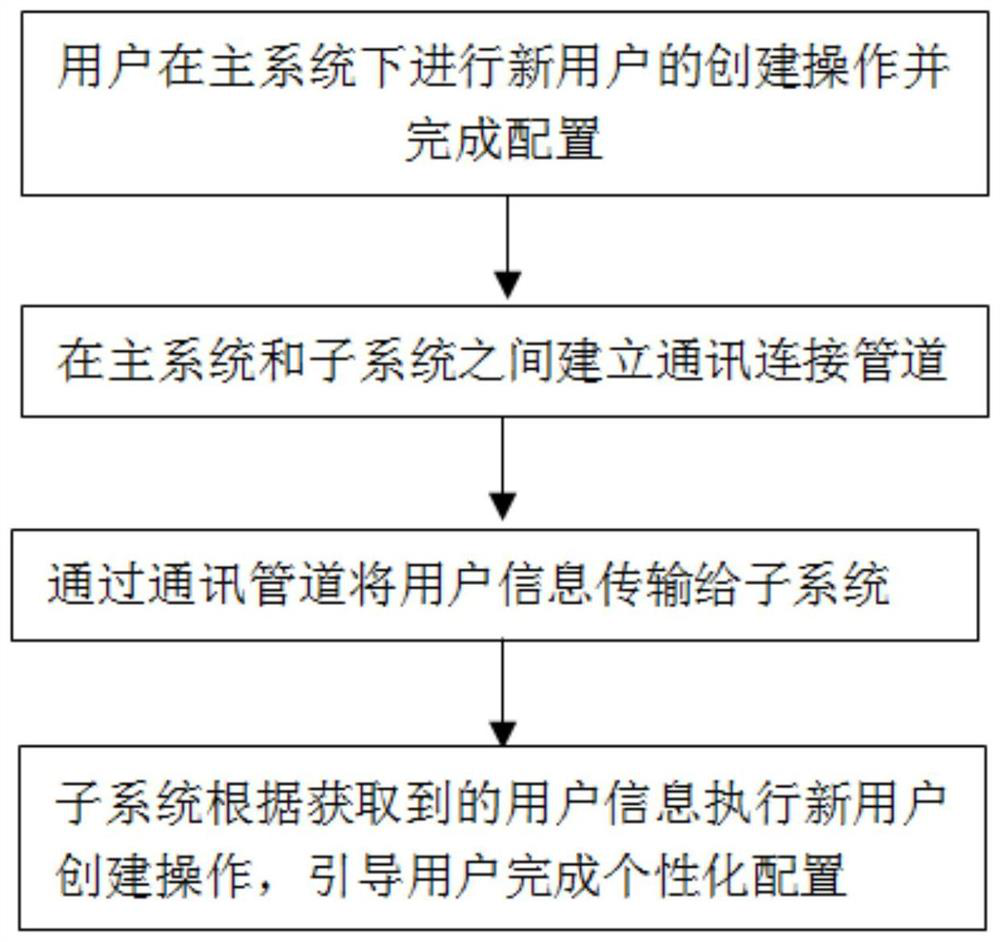 A multi-system user management method